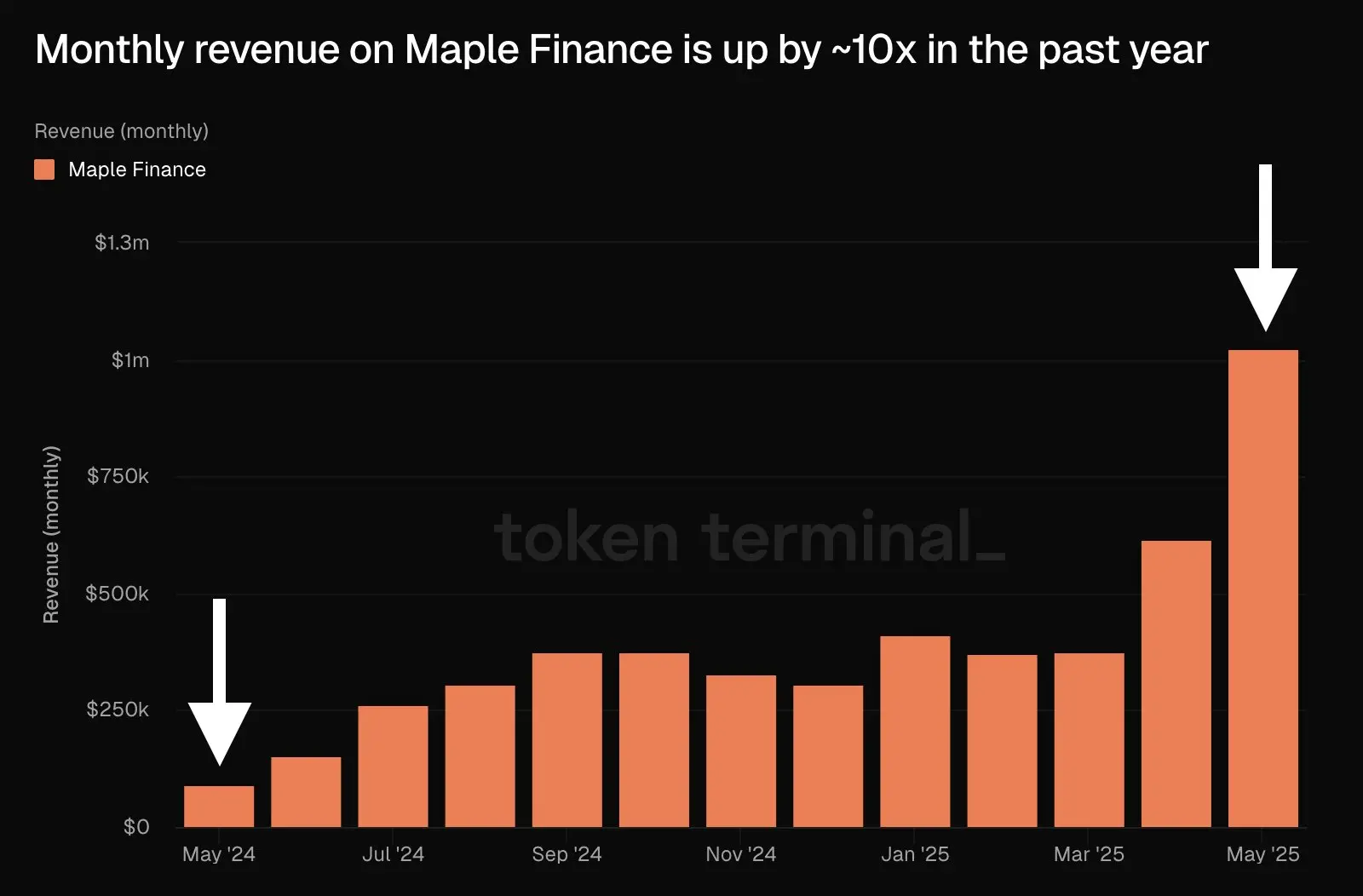 Maple Finance 5 月收入突破百万美元，创单月营收记录 