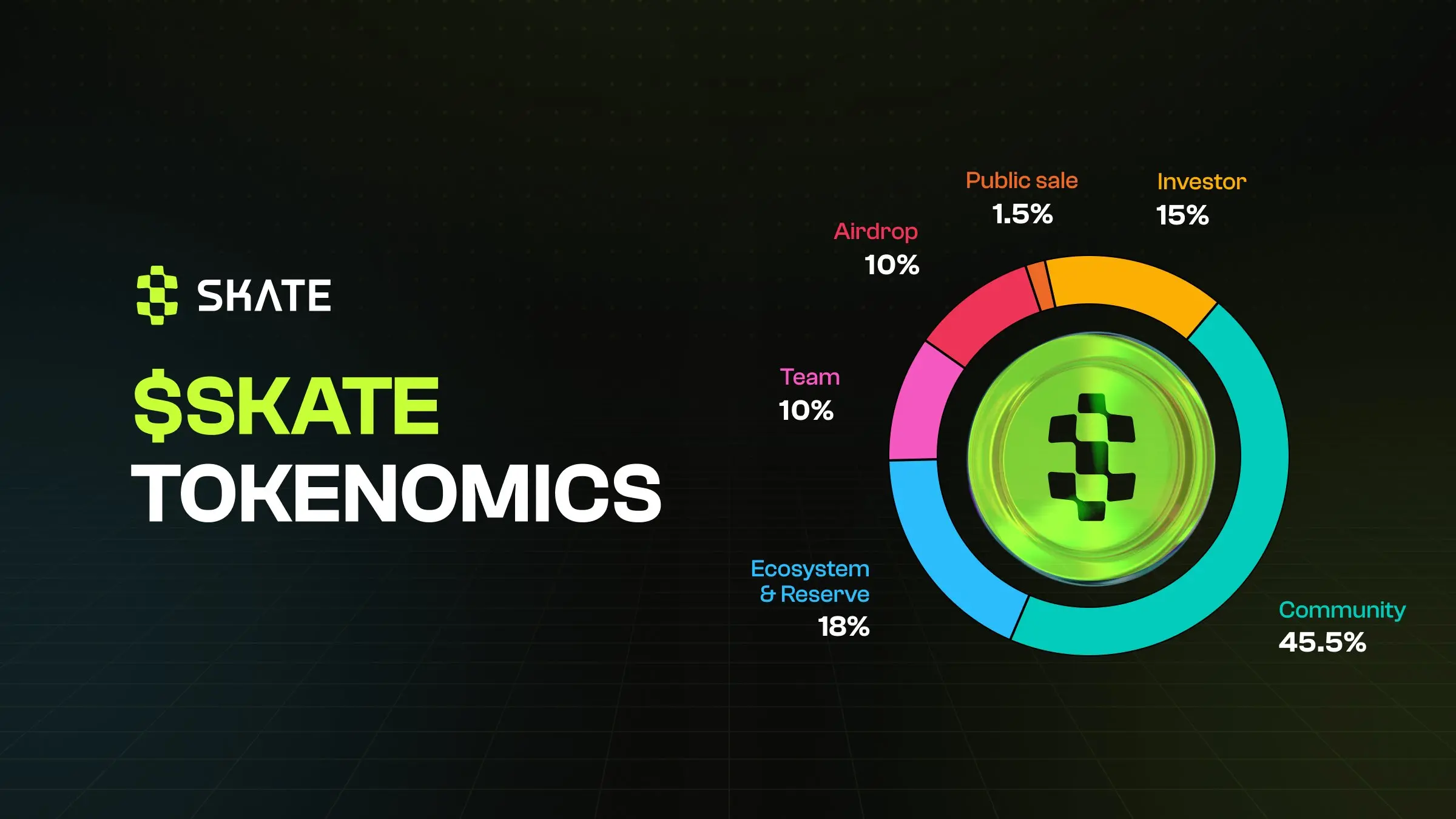 The general application layer protocol Skate announces its token economics: an initial total supply of 1 billion tokens, with 10% allocated for airdrops