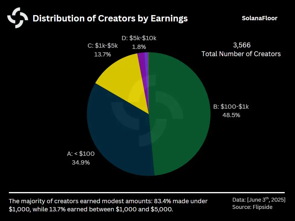 数据：逾 83% 的 Pump.fun 创作者收入分成不足 1000 美元