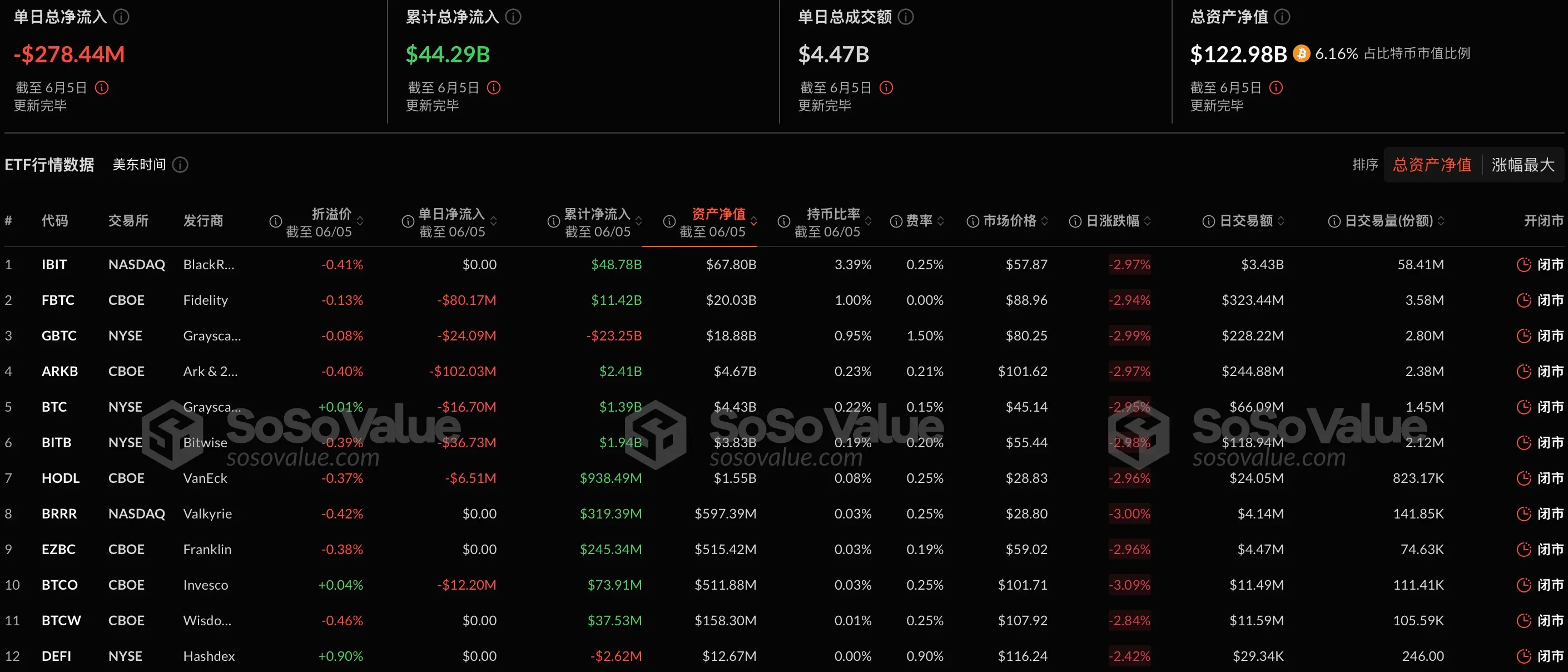 数据：比特币现货 ETF 昨日总净流出 2.78 亿美元，十二支 ETF 无一净流入