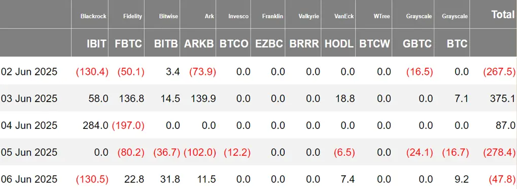 加密 ETF 周報 | 上週美國比特幣現貨 ETF 淨流出 1.31 億美元;新一任韓國總統李在明承諾將推動加密 ETF 和韓元穩定幣發展