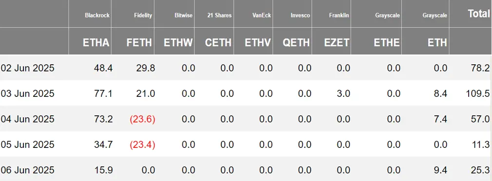 加密 ETF 周報 | 上週美國比特幣現貨 ETF 淨流出 1.31 億美元;新一任韓國總統李在明承諾將推動加密 ETF 和韓元穩定幣發展