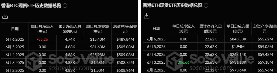 加密 ETF 周報 | 上週美國比特幣現貨 ETF 淨流出 1.31 億美元;新一任韓國總統李在明承諾將推動加密 ETF 和韓元穩定幣發展