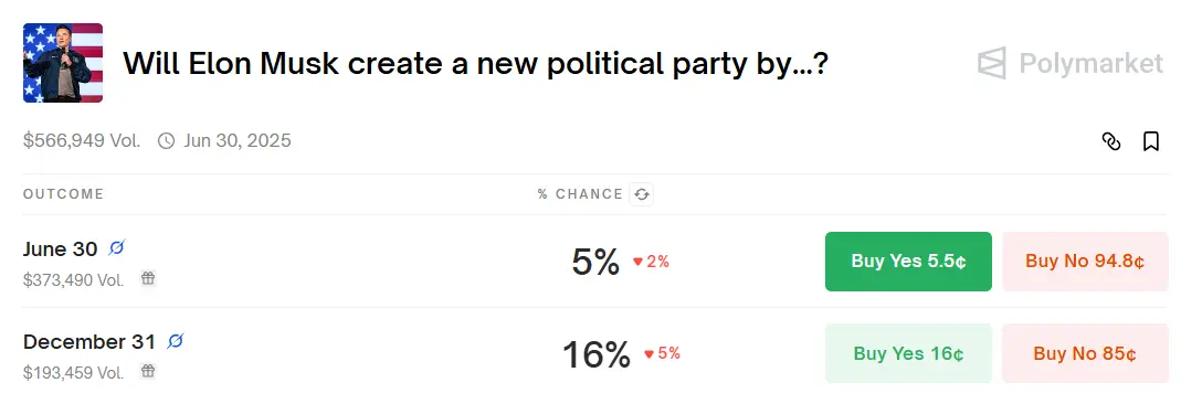 Polymarket 上预测“马斯克今年内创建新政党”的概率暂报 16%