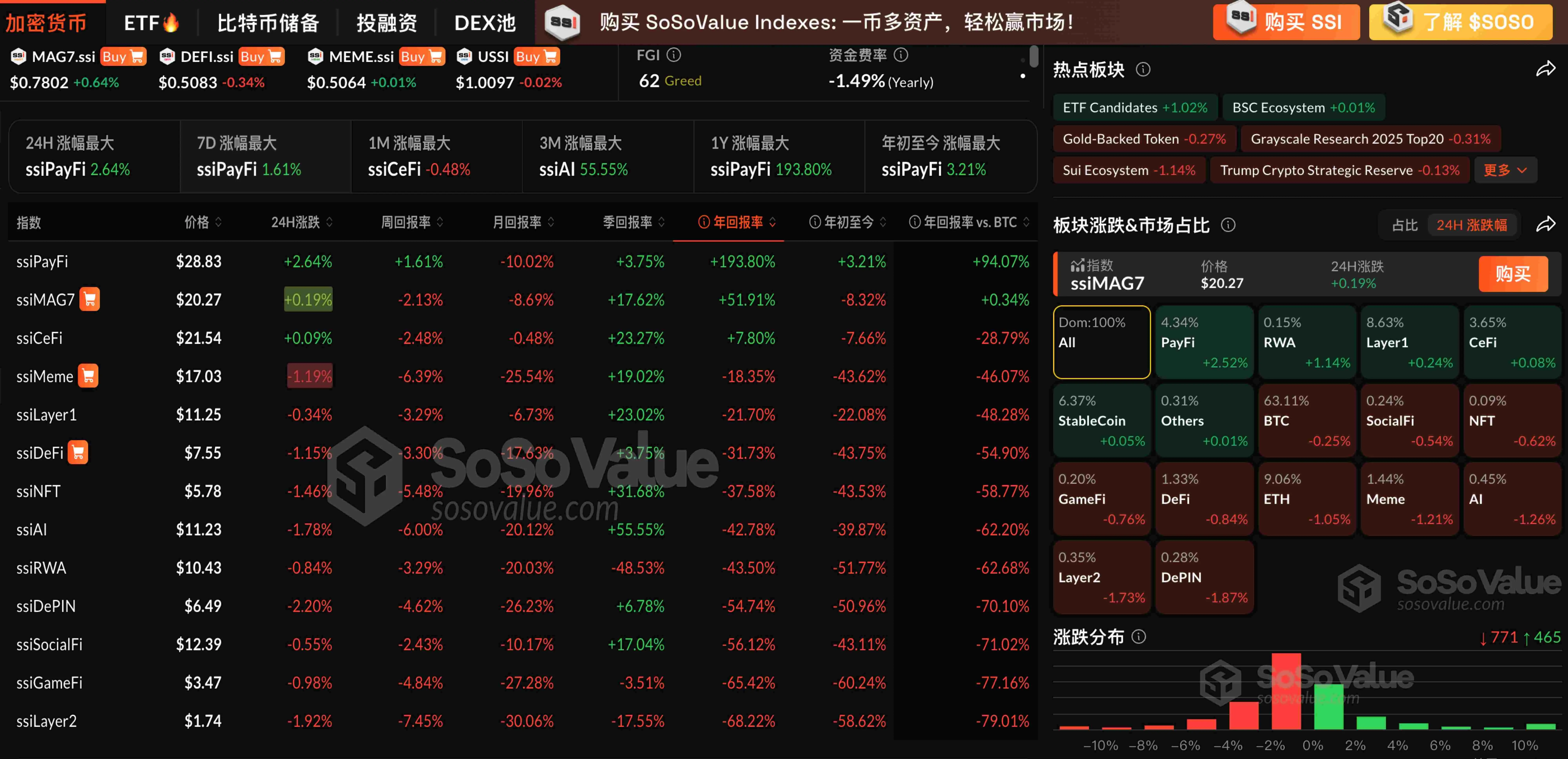 加密市场部分小幅反弹，PayFi 板块涨逾2%，BTC 维持横盘震荡