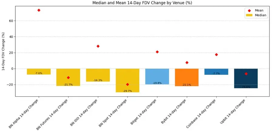 Binance Onboarding Pathway Research Report: Alpha, IDO, Futures, Spot, and Subsequent CEX Performance Breakdown
