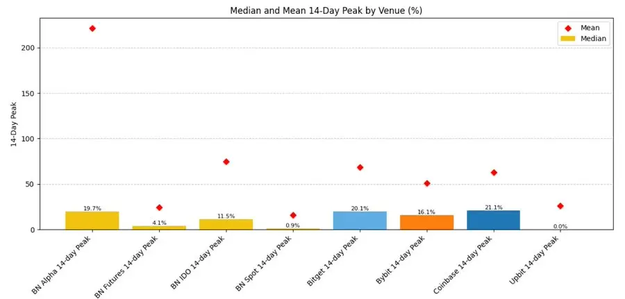 Binance Onboarding Pathway Research Report: Alpha, IDO, Futures, Spot, and Subsequent CEX Performance Breakdown