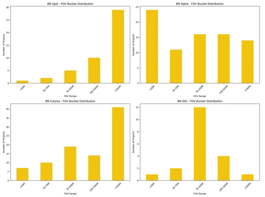 Binance Onboarding Pathway Research Report: Alpha, IDO, Futures, Spot, and Subsequent CEX Performance Breakdown