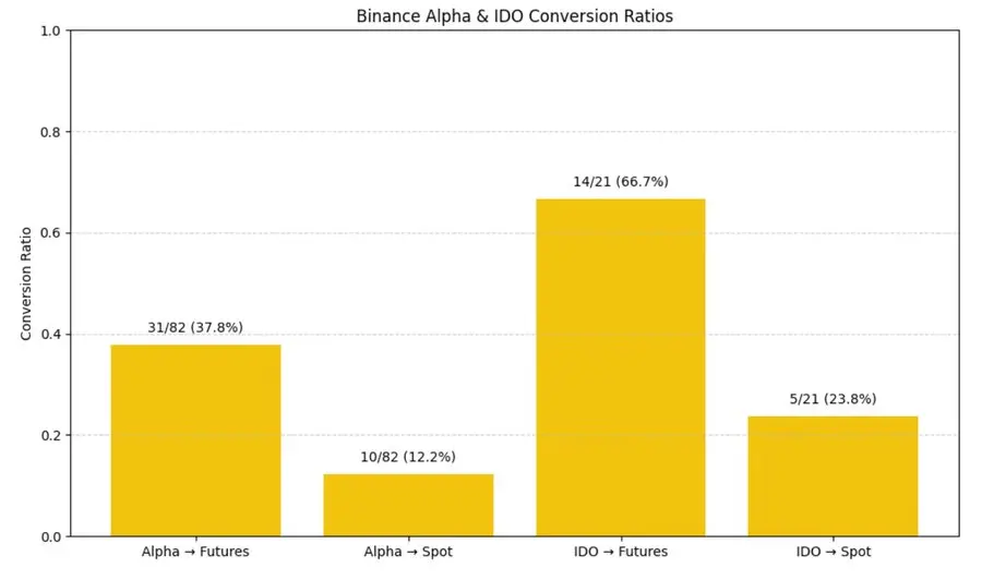 Binance Onboarding Pathway Research Report: Alpha, IDO, Futures, Spot, and Subsequent CEX Performance Breakdown