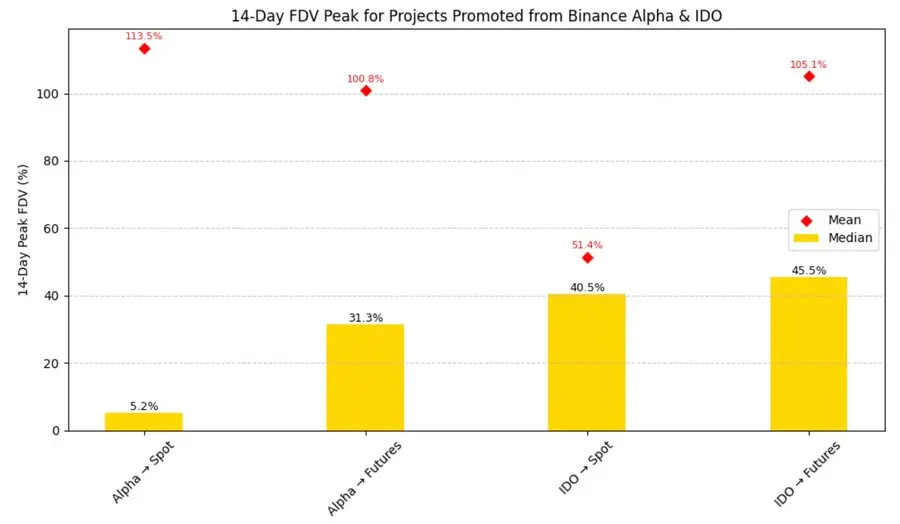 Binance Onboarding Pathway Research Report: Alpha, IDO, Futures, Spot, and Subsequent CEX Performance Breakdown