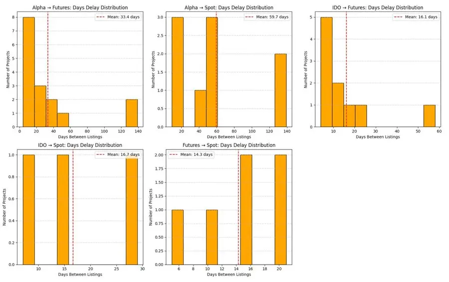 Binance Onboarding Pathway Research Report: Alpha, IDO, Futures, Spot, and Subsequent CEX Performance Breakdown