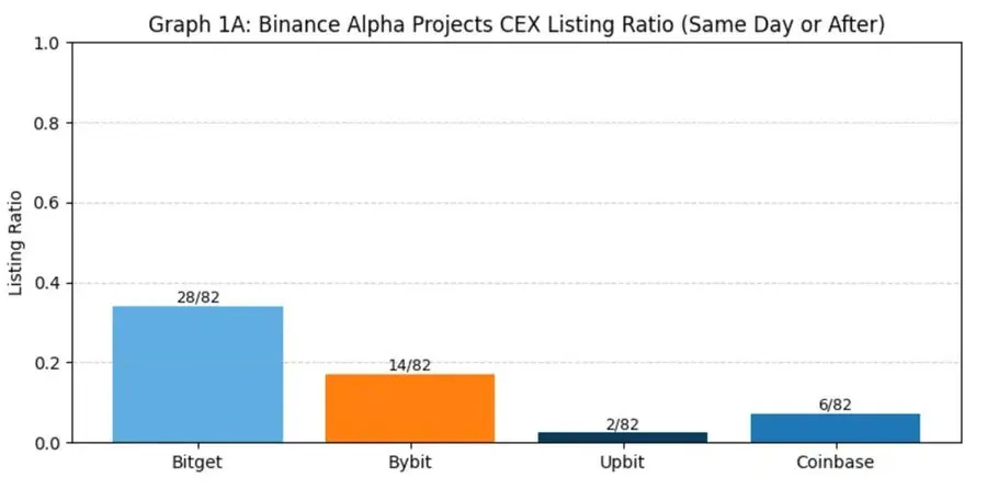 Binance Onboarding Pathway Research Report: Alpha, IDO, Futures, Spot, and Subsequent CEX Performance Breakdown