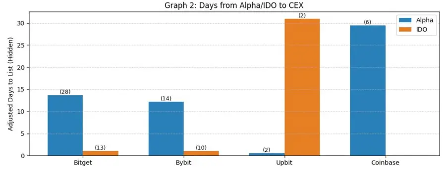 Binance Onboarding Pathway Research Report: Alpha, IDO, Futures, Spot, and Subsequent CEX Performance Breakdown
