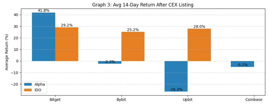 Binance Onboarding Pathway Research Report: Alpha, IDO, Futures, Spot, and Subsequent CEX Performance Breakdown