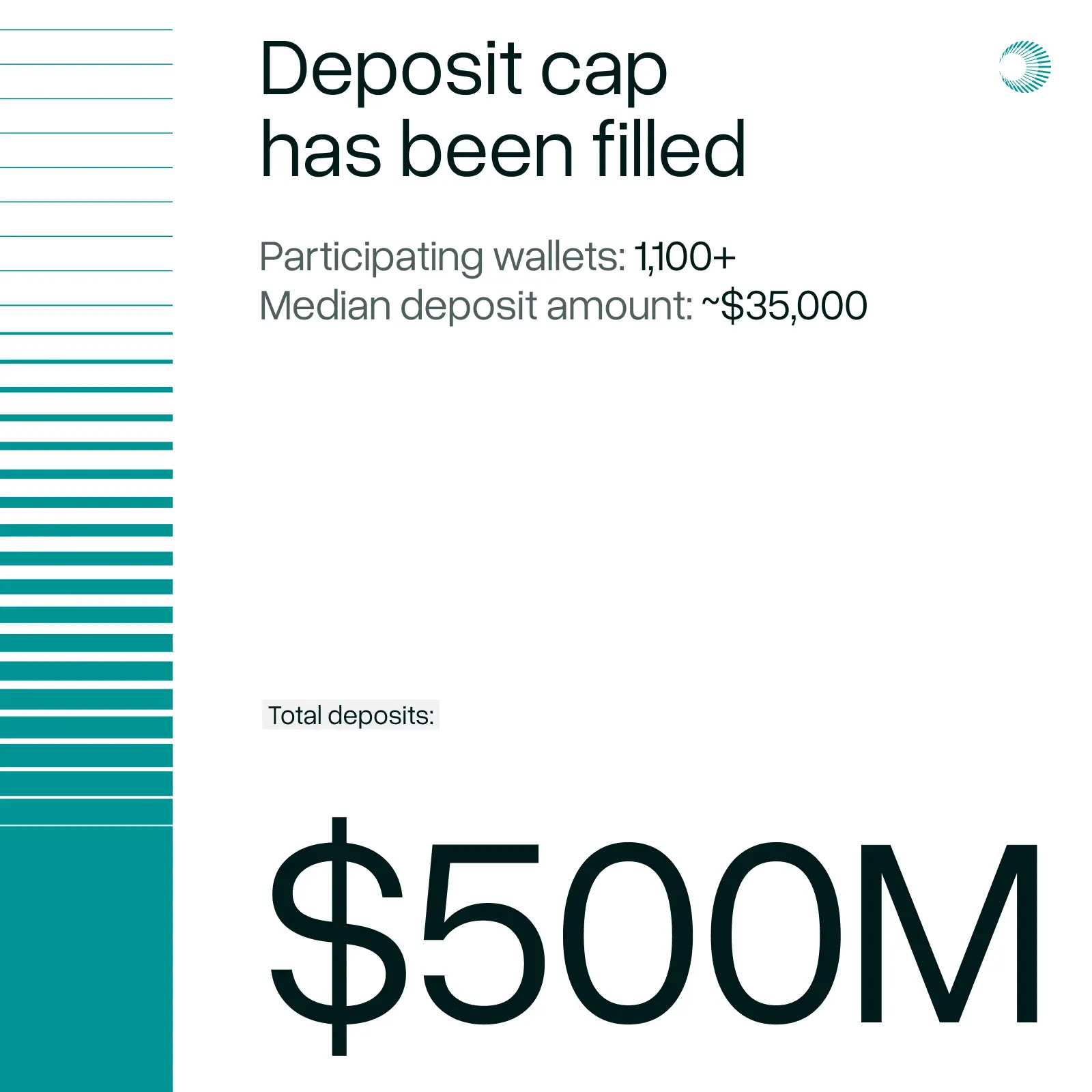 Plasma：已达 5 亿美元存款上限，中位数质押金额约为 3.5 万美元