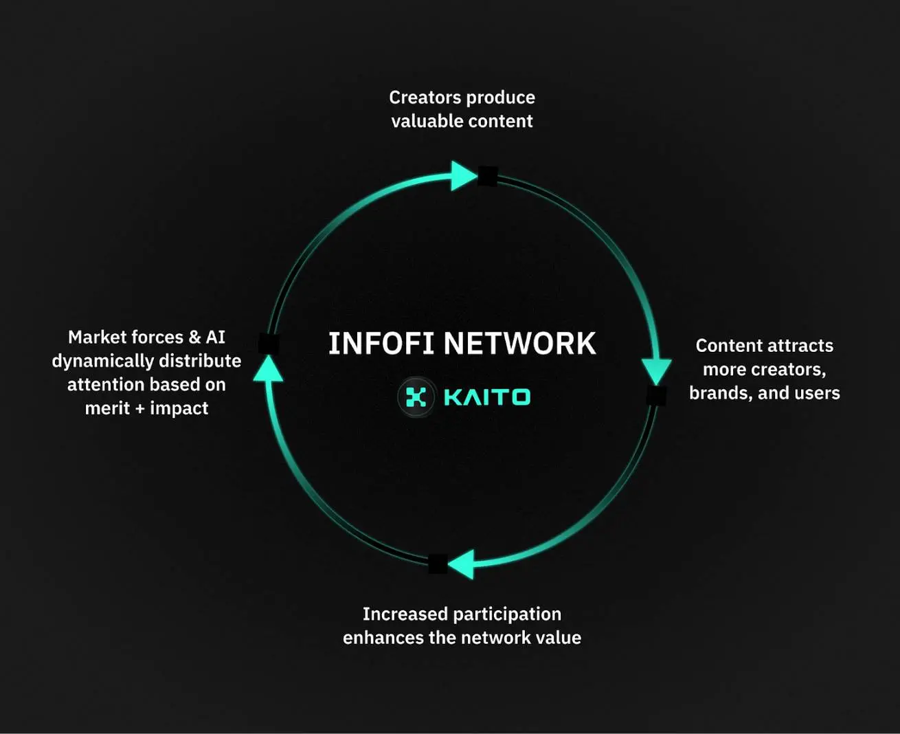 The InfoFi Dilemma in the Attention Economy