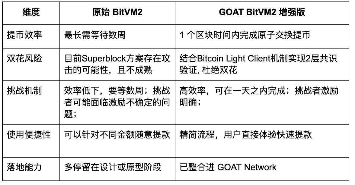 對話 GOAT Network:落地首個 BitVM2 測試網,點燃比特幣的 “OP 時刻”