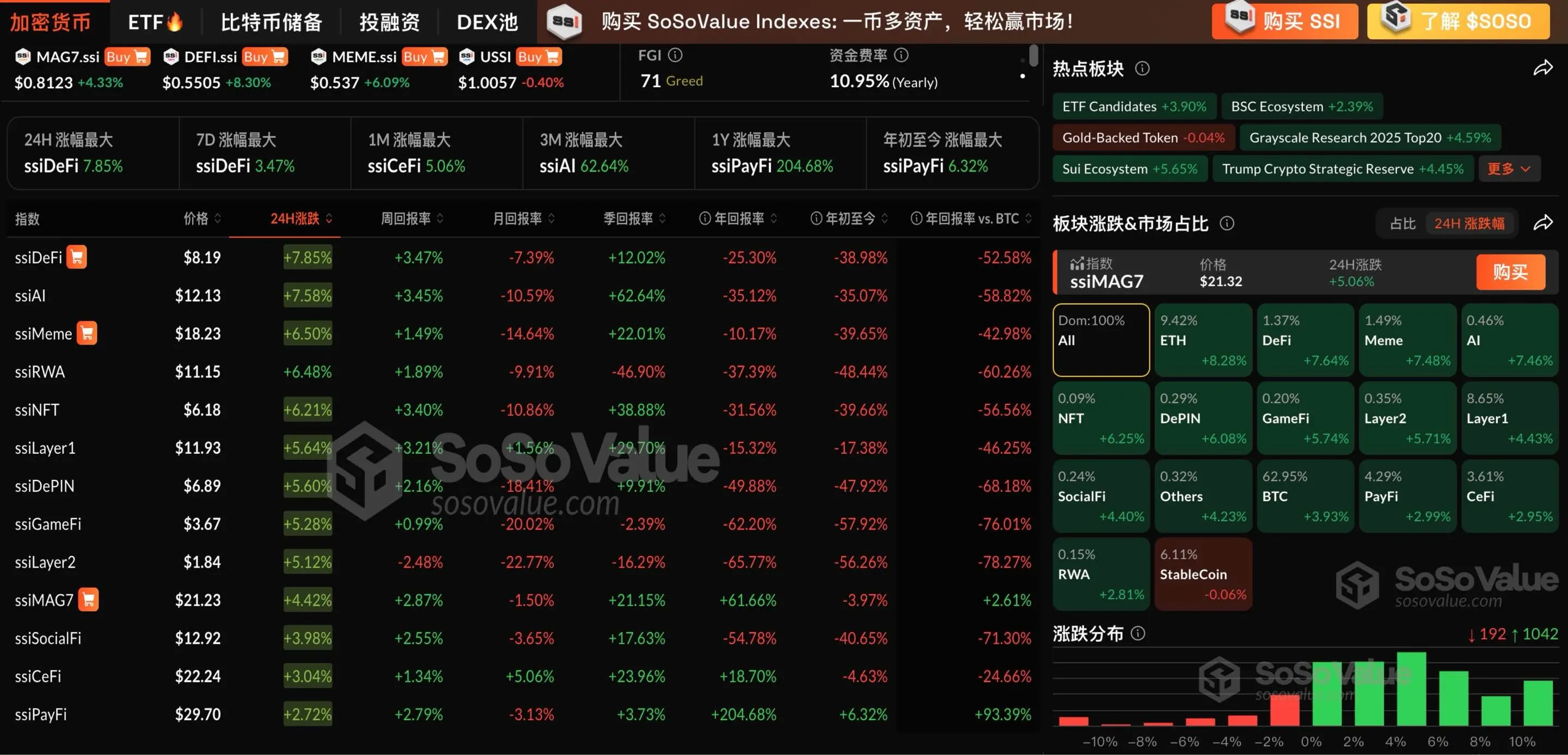 数据:加密市场企稳反弹,DeFi 板块大幅上涨 7.64%,BTC 一度突破 11 万美元