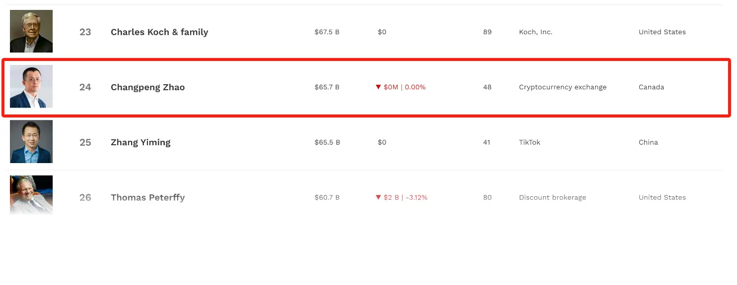 福布斯富豪榜：赵长鹏超张一鸣再成华人首富，资产达 657 亿美元