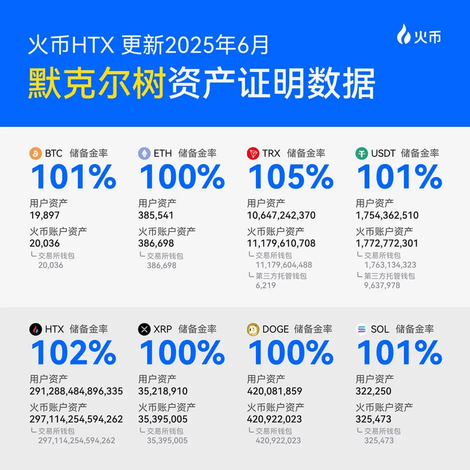 火币 HTX の 6 月のマークルツリー準備証明を更新：USDT は 3 ヶ月連続で増加し、プラットフォームの準備金率は 100% を超えて安定しています。