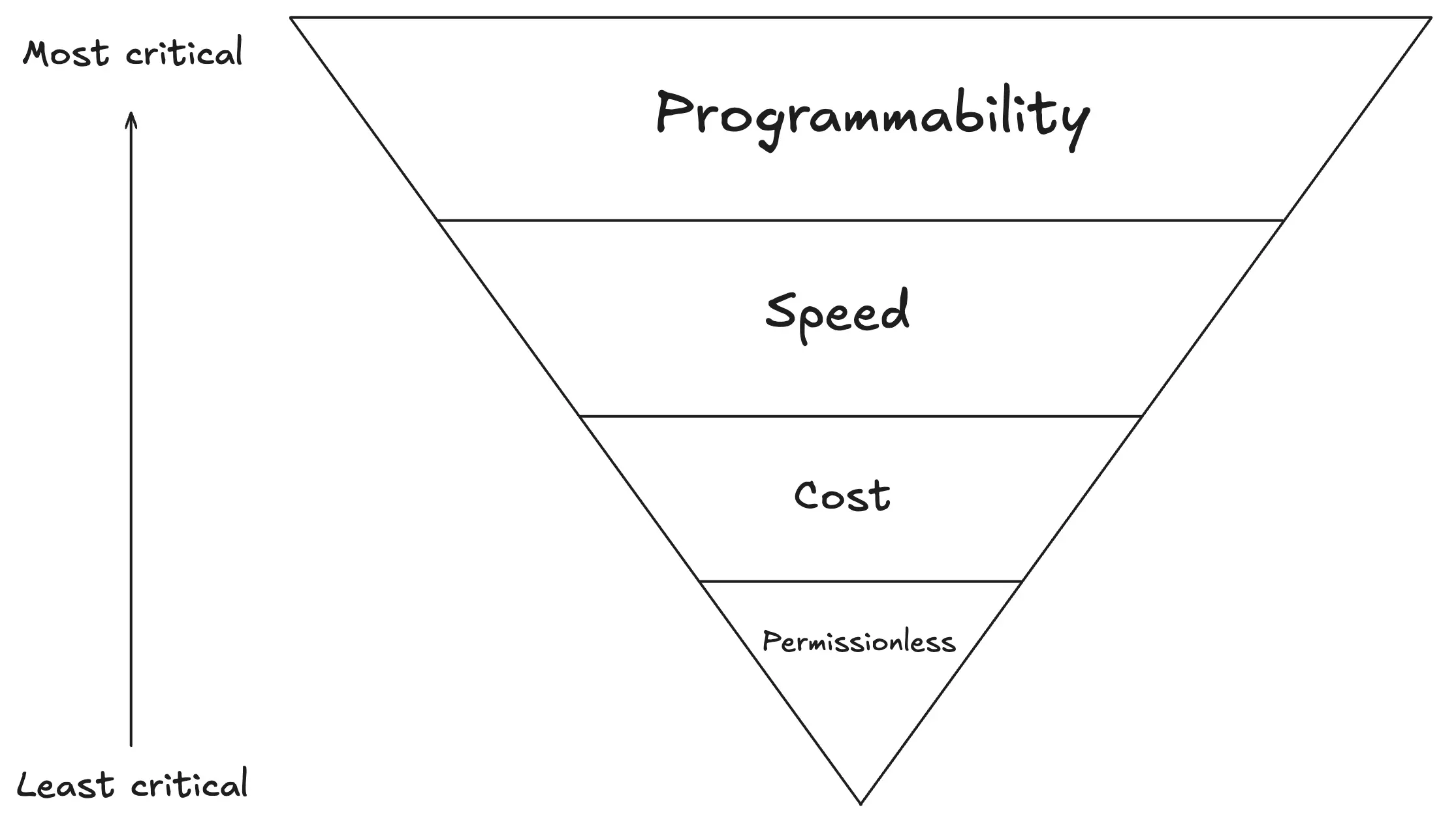 Circle and Tether may not be competing species, the stablecoin value realization hierarchy model suggests