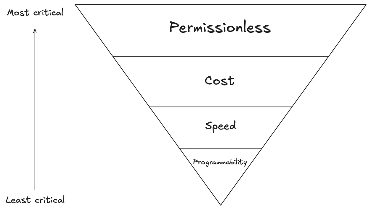 Circle and Tether may not be competing species, the stablecoin value realization hierarchy model suggests