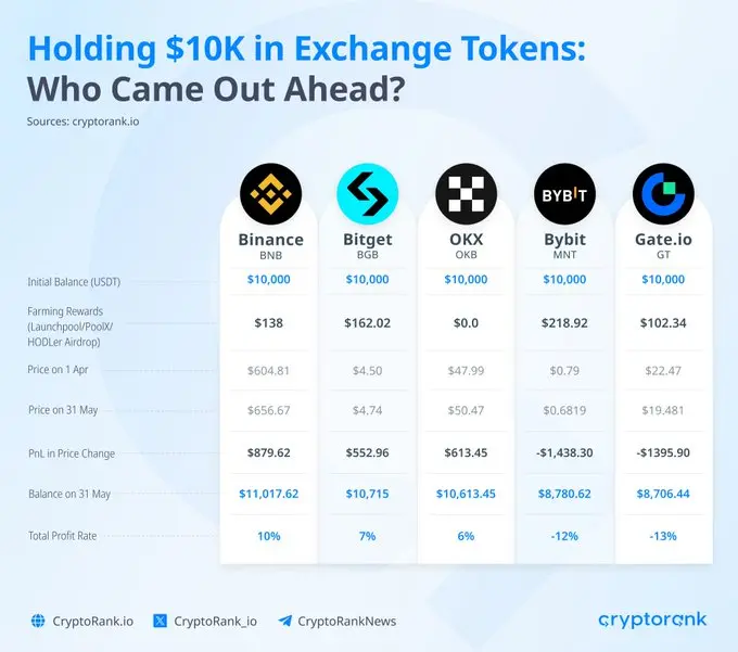 数据：Q2 表现最佳的平台币为 BNB、BGB 和 OKB