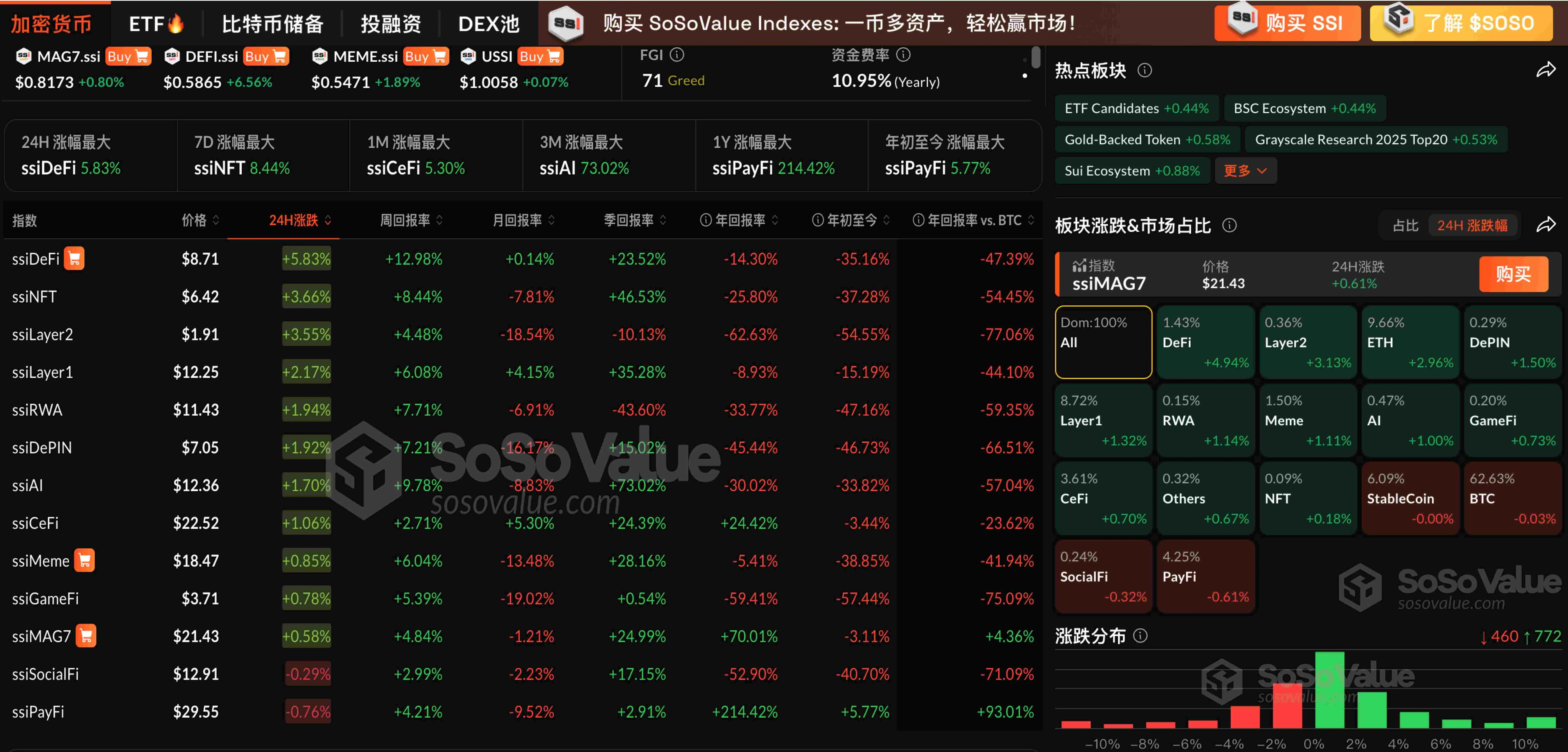 暗号市場の大多数が上昇し、DeFiセクターは2日連続で上昇、ETHは最高2800ドルを突破しました。