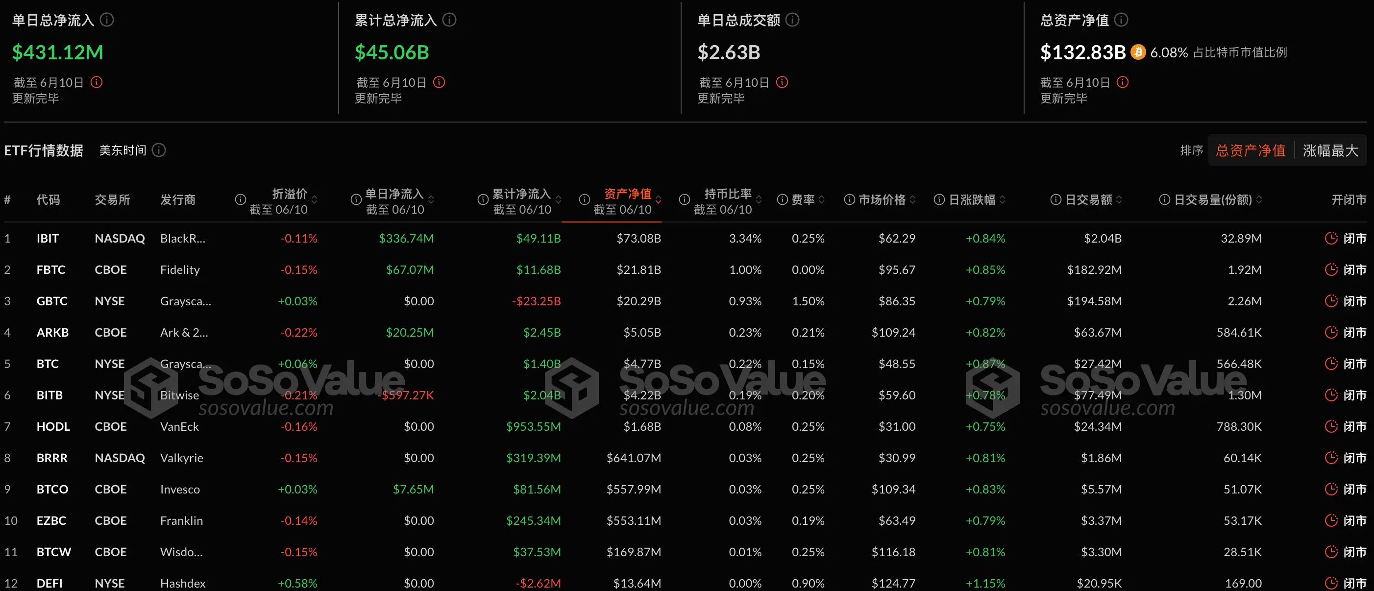 Data: The total net inflow of Bitcoin spot ETFs yesterday was $431 million, with only the Bitwise ETF BITB experiencing a net outflow