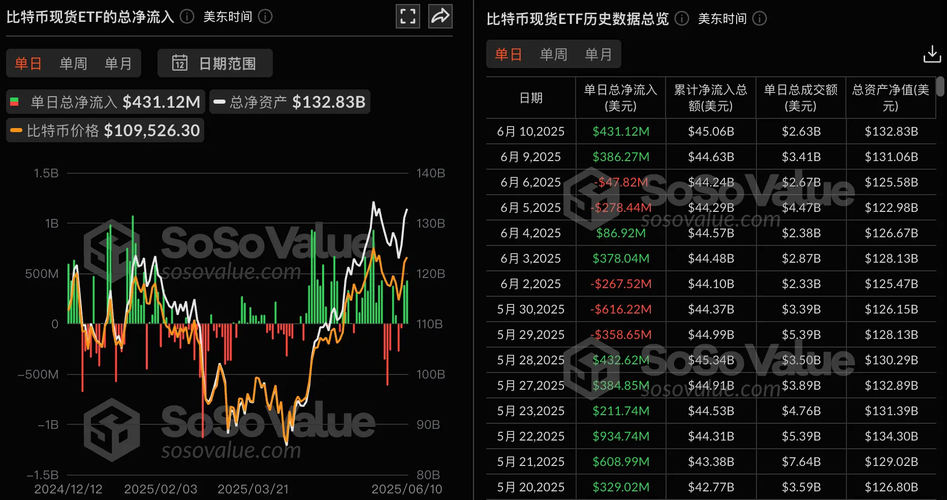 Data: The total net inflow of Bitcoin spot ETFs yesterday was $431 million, with only the Bitwise ETF BITB experiencing a net outflow