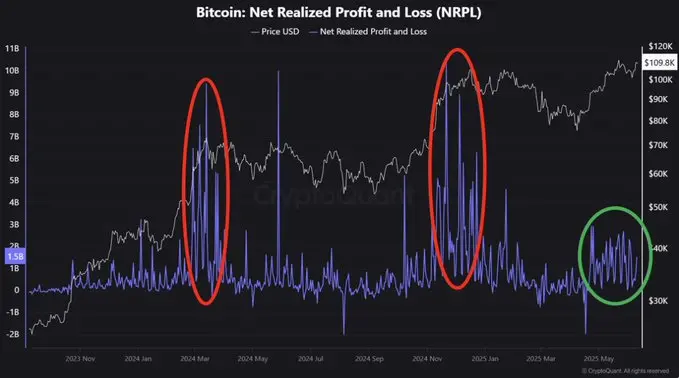 分析師：當前價格巨鯨未出現獲利了結意圖，仍在等待市場顯著過熱