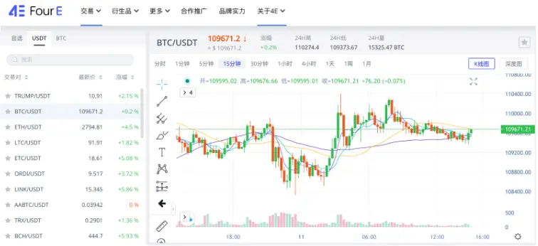 4Eインサイト:ビットコインの高値での振動、暗号市場の理性的な調整、マクロ政策が重要な指標に