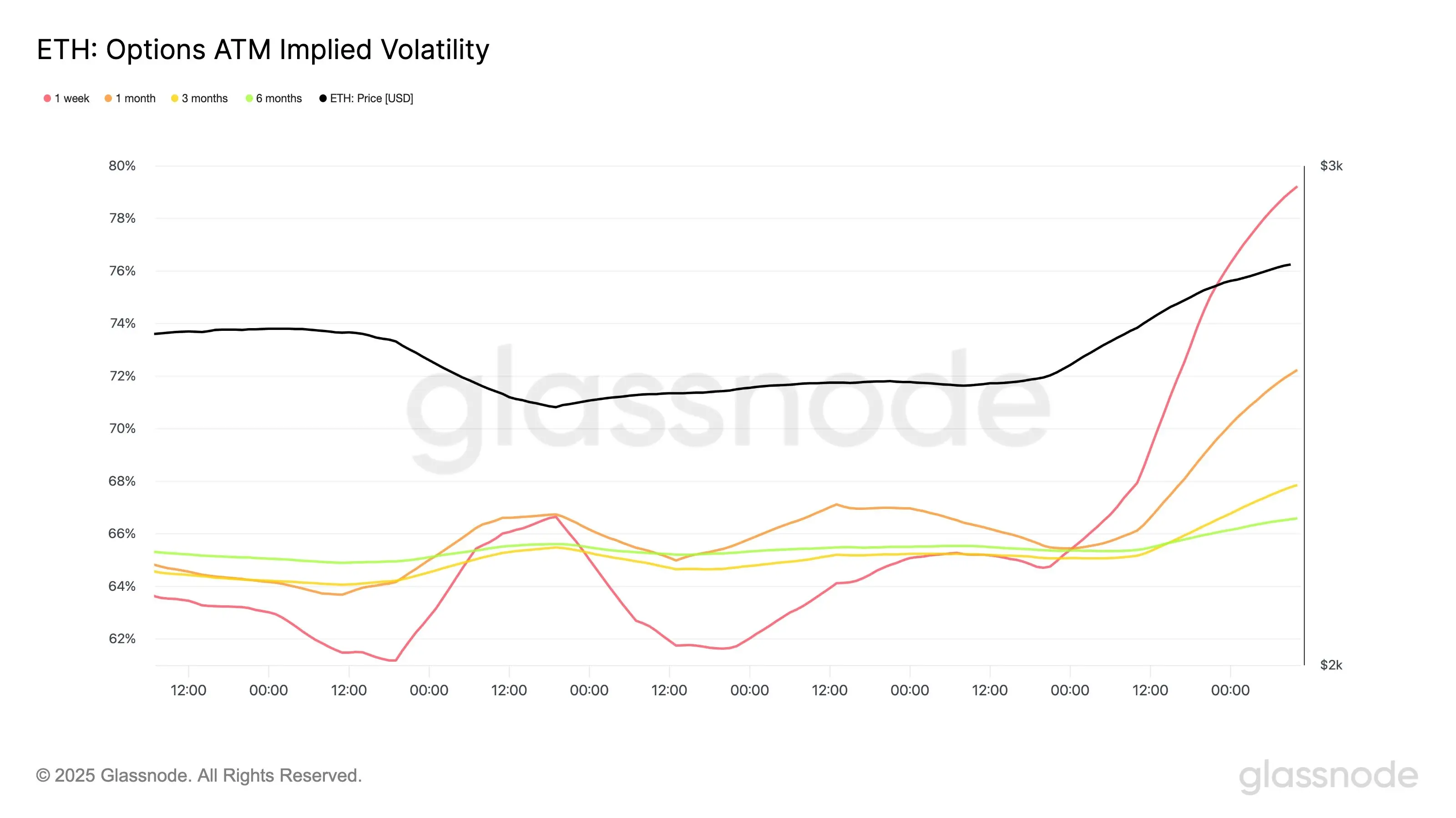 Glassnode：过去 48 小时以太坊短期期权价格大幅上涨