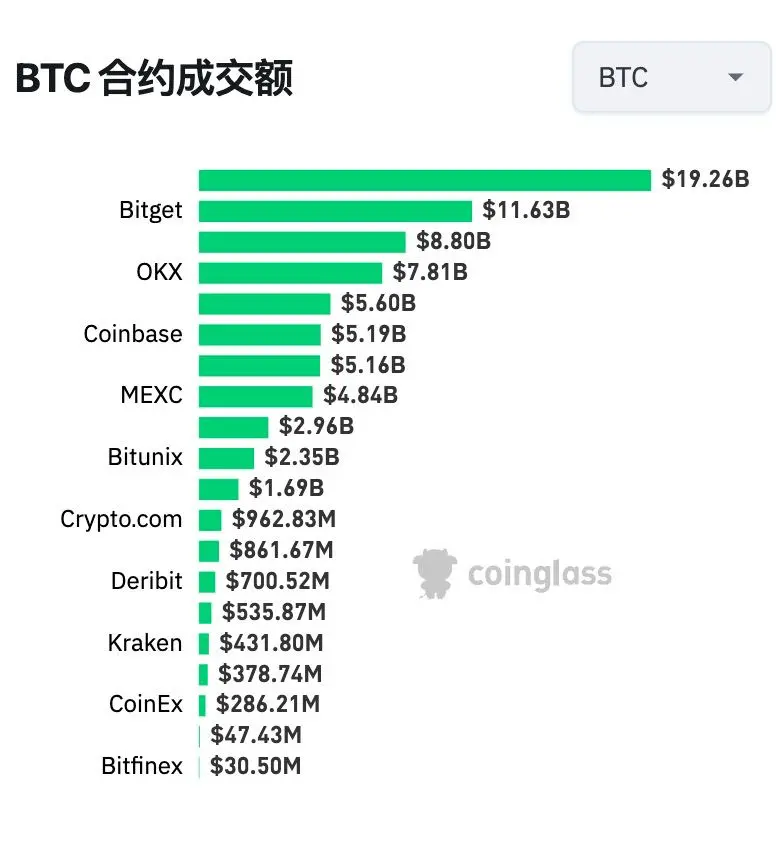 データ：Bitgetのビットコイン24時間契約取引額は116.3億ドルに達し、バイナンスに次いで2位です。
