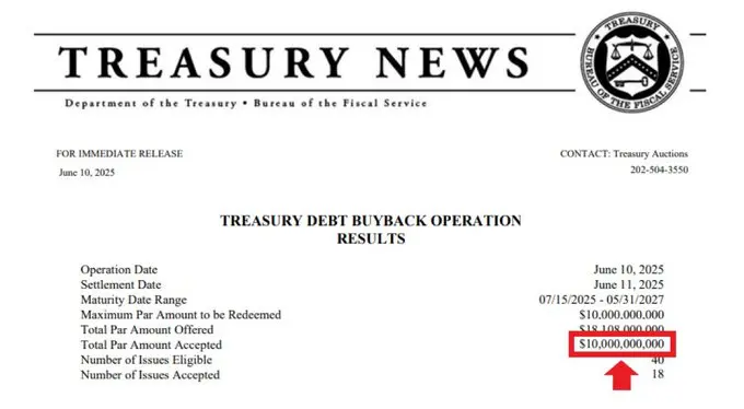 美国财政部于 6 月 10 日完成 100 亿美元债务回购操作
