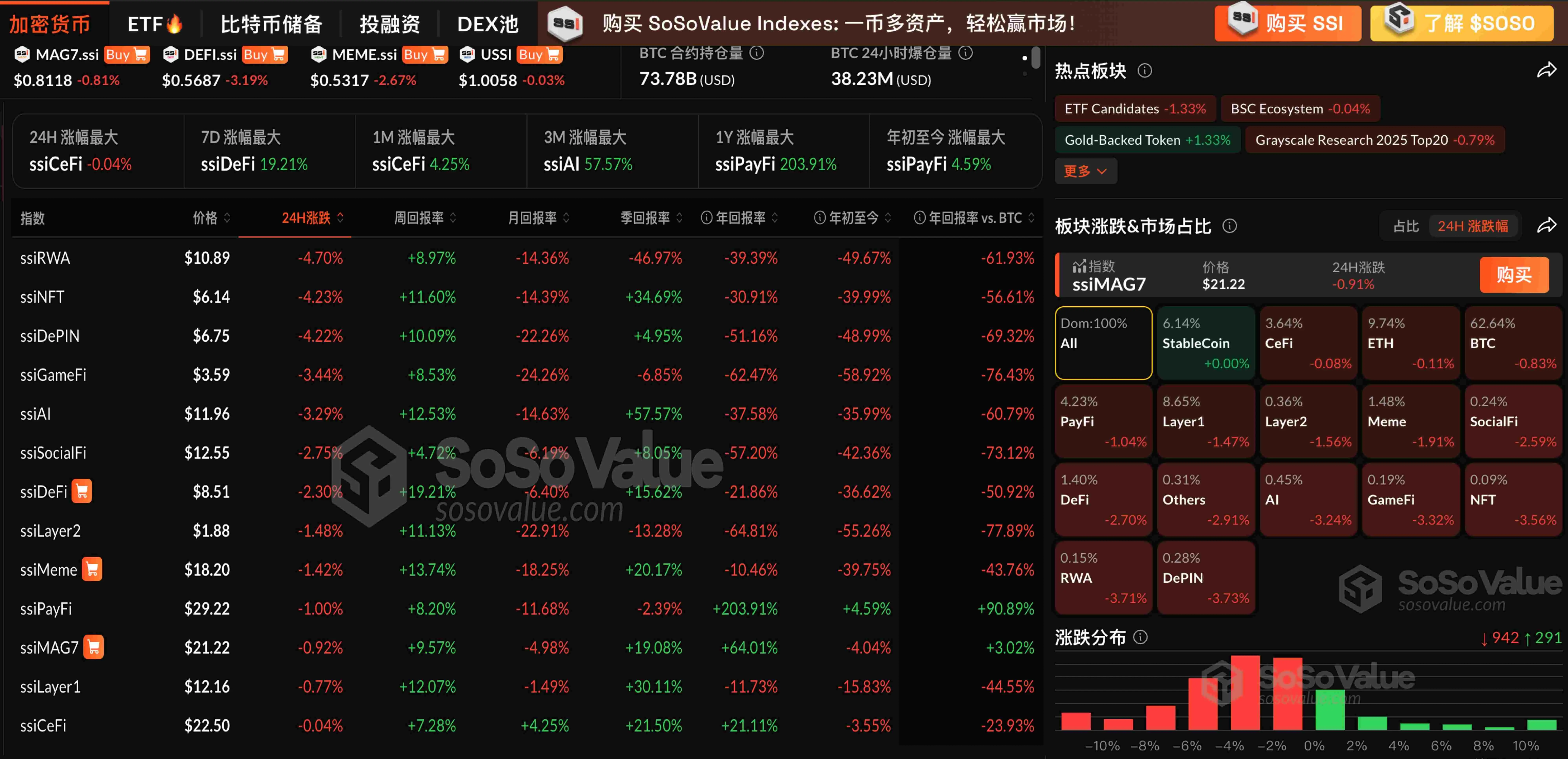 データ：暗号資産セクターは一般的に調整し、BTCは10.9万ドルを下回り、RWAおよびDeFiセクターはそれぞれ3％以上下落した。