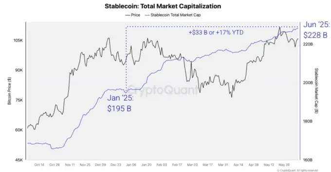 CryptoQuant：ステーブルコインの時価総額が2280億ドルの新高値を記録