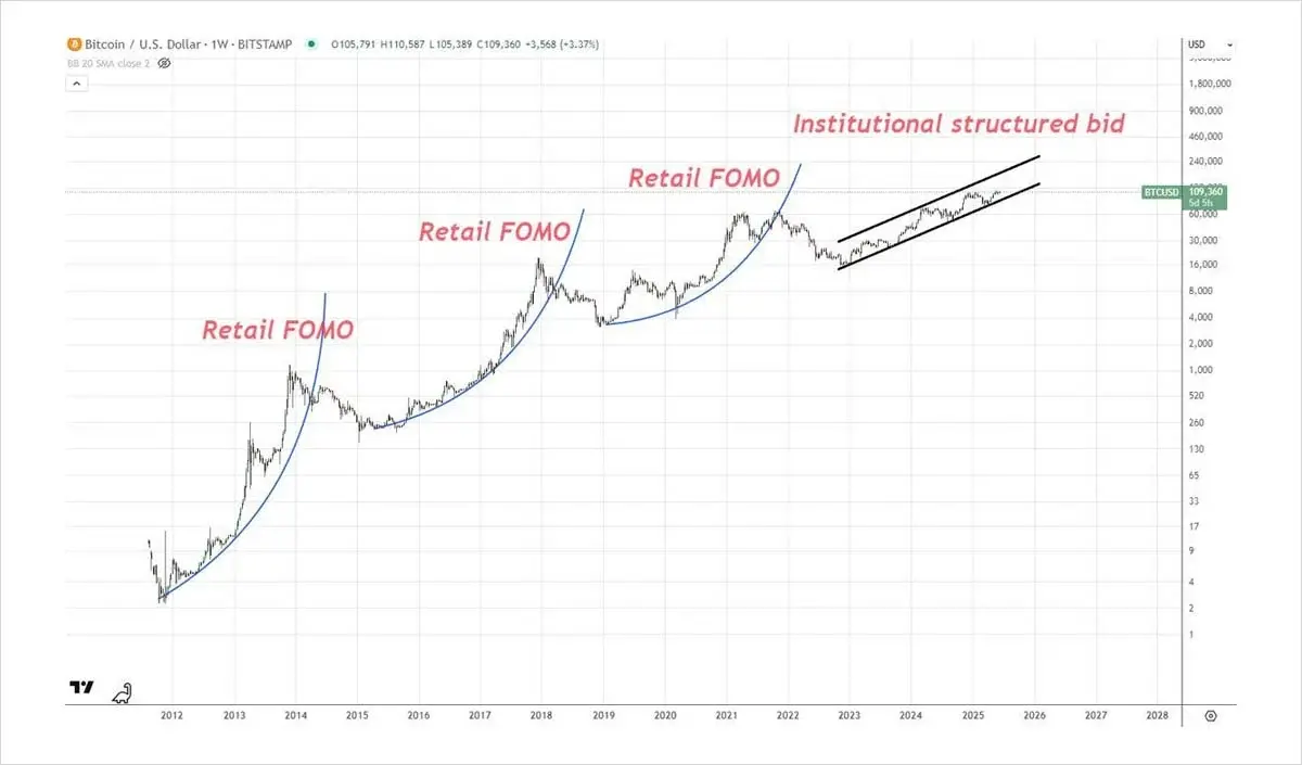 散発的な投資家から機関主導へ、ビットコインの4年牛市サイクルは終わりを迎えるのか?