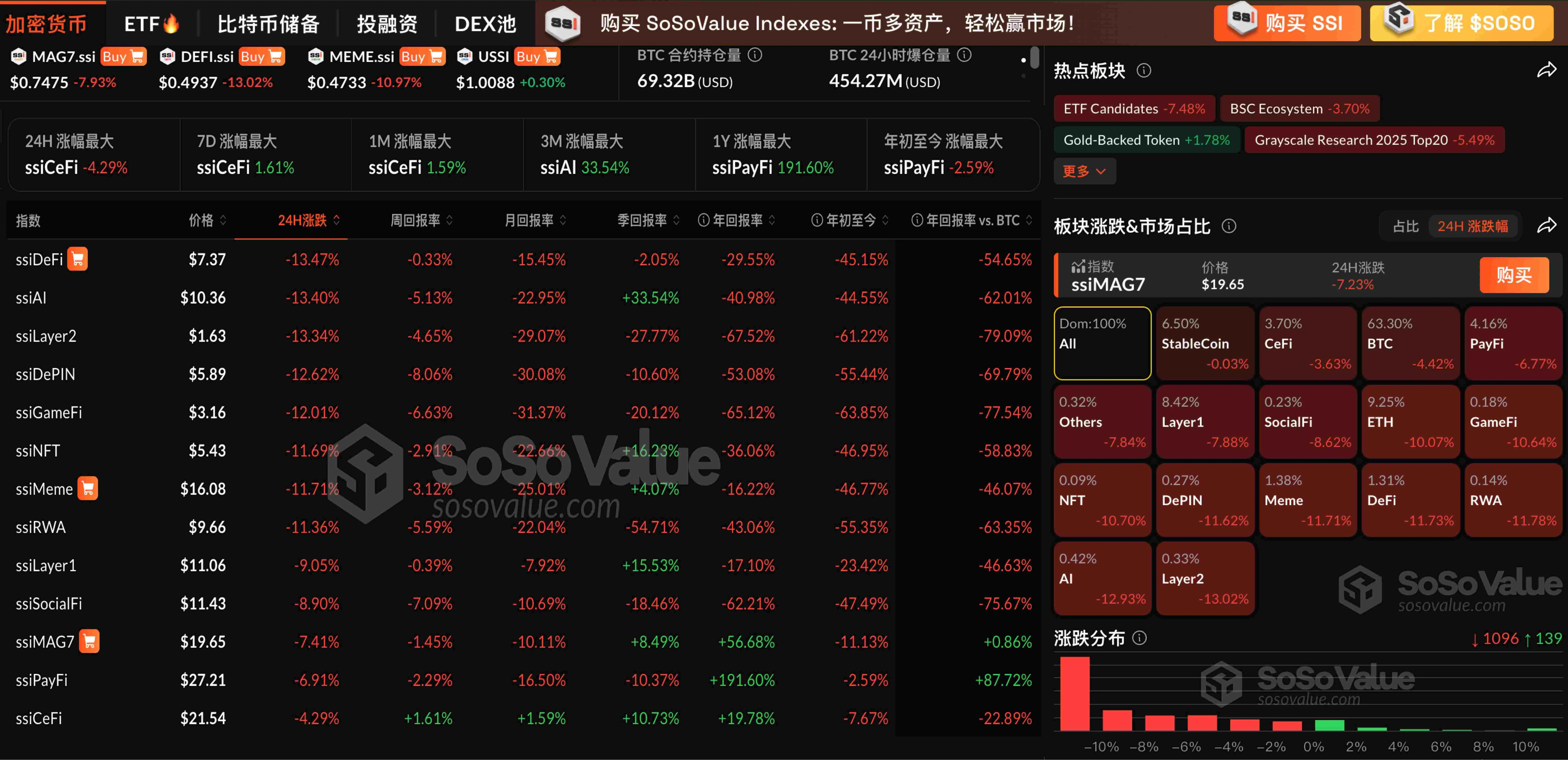 データ：暗号市場が大きく下落し、ETHは10％以上下落、BTCは10.4万ドルを下回った