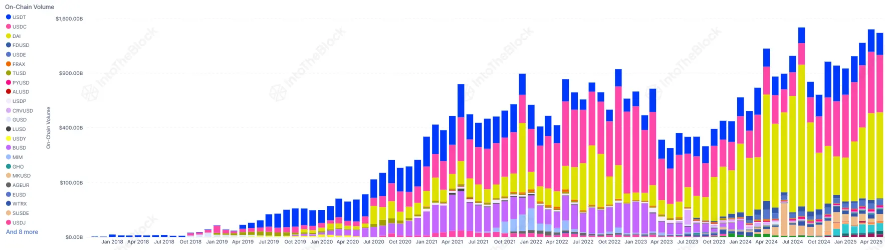 数据：稳定币链上交易量持续增长， 5 月达近 1.4 万亿美元