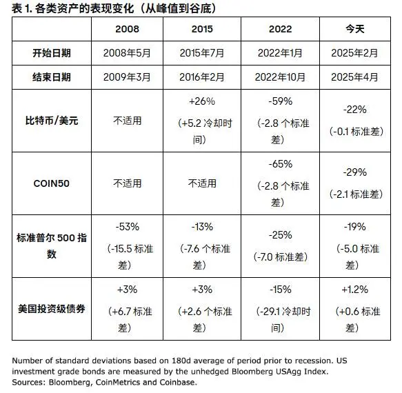 Coinbase 深度解读:美国监管松绑、降息预期与企业进场如何重塑加密未来