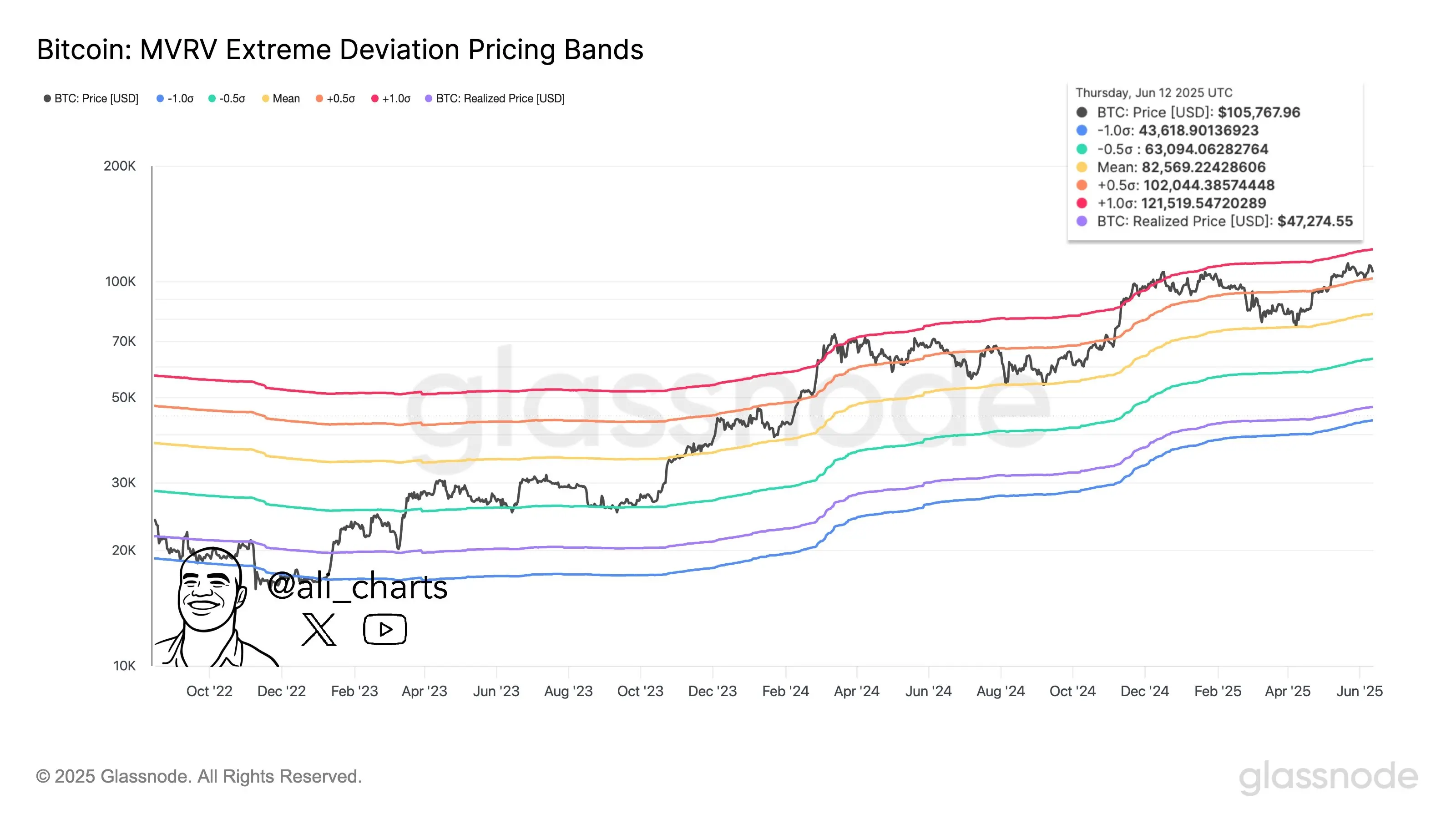 分析师：若比特币跌破 102,044 美元支撑位，或将下探 82,570 美元区间