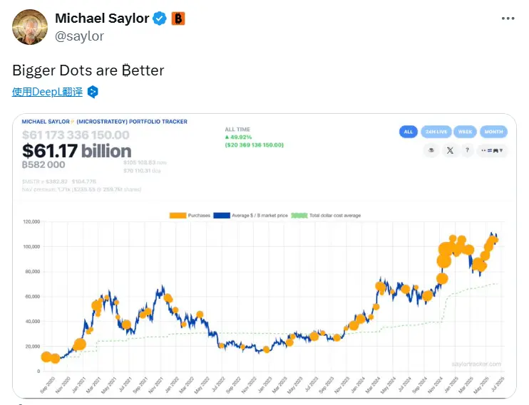 Michael Saylor 再次發布比特幣 Tracker 資訊，下週或將披露增持數據