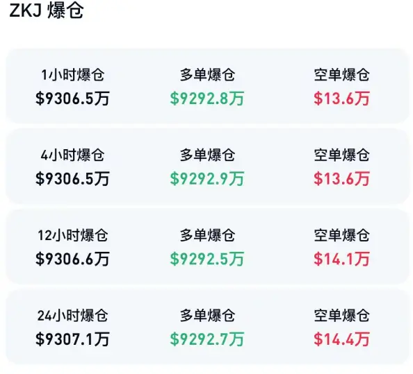 数据：过去 1 小时 ZKJ 爆仓 9306.5 万美元，主爆多单