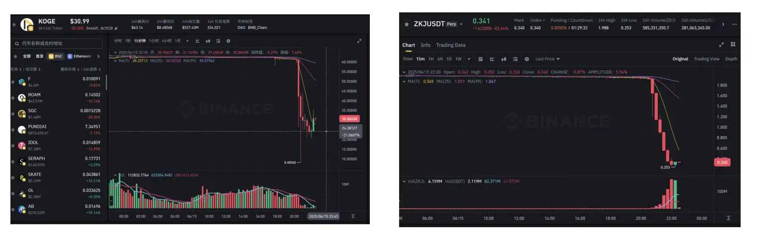 ZKJとKOGEは共に「水をかけられ」、Binance Alphaのボーナス期間はどれくらい続くのか?