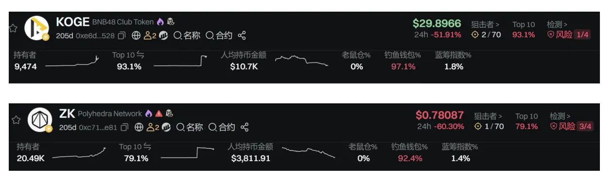 ZKJとKOGEは共に「水をかけられ」、Binance Alphaのボーナス期間はどれくらい続くのか?