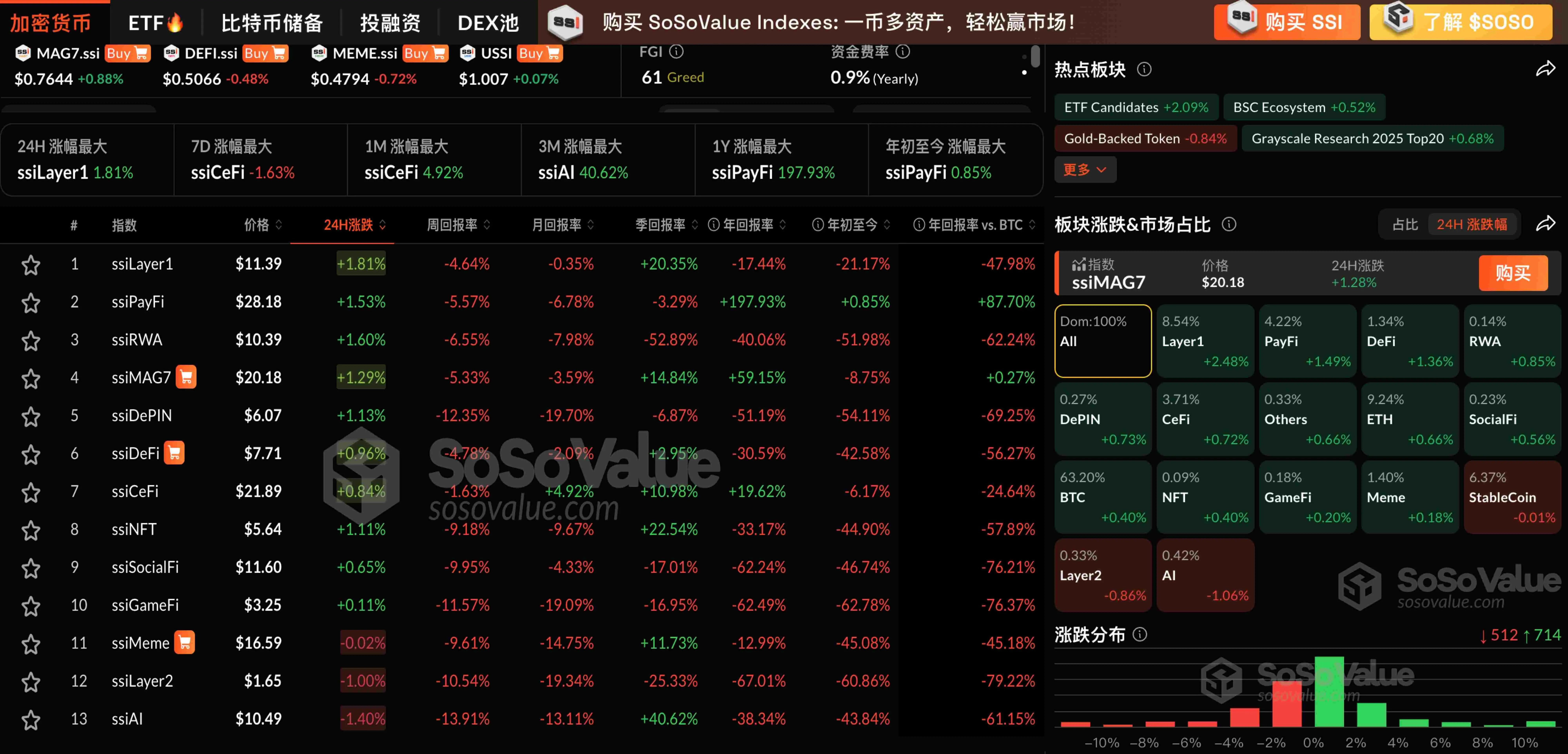 暗号市場セクターは全体的に上昇し、Layer2とAIセクターのみが下落しました。