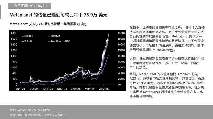 Matrixport：市場は Metaplanet が保有するビットコインの暗黙の価格を1枚あたり75.9万にまで引き上げており、現在の現物価格の7倍を大きく上回っています。