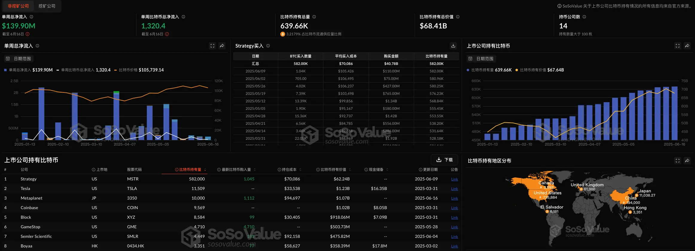 数据：上周全球上市公司净买入 BTC 11.9 亿美元，Strategy 连续 10 周增持
