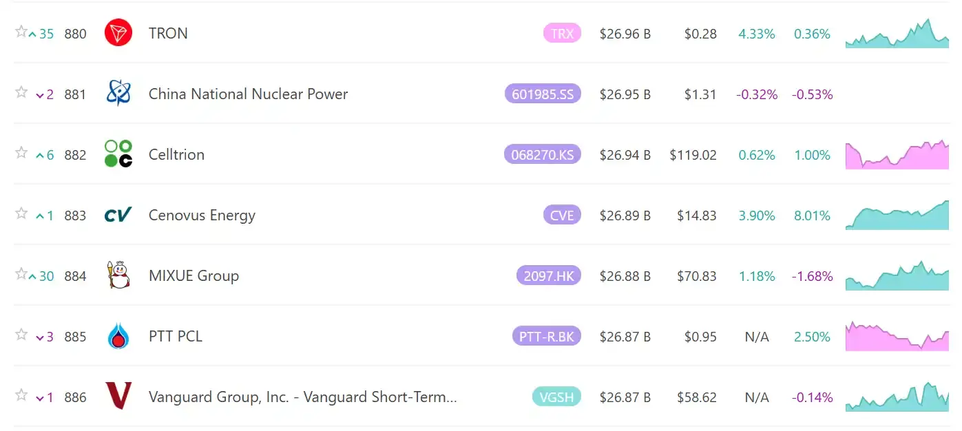 波场 시가총액이 미쉐린 아이스크림을 초과하여 전 세계 자산 시가총액 순위에서 880위에 올랐습니다